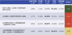 聘请需求收紧、简历获取增致人才筛选难度提拔